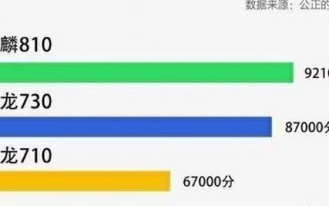 麒麟810相当于骁龙多少（麒麟810跑分多少）